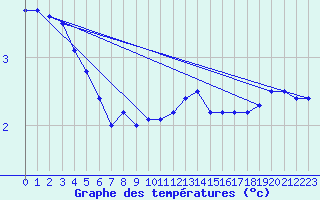 Courbe de tempratures pour Kleinzicken