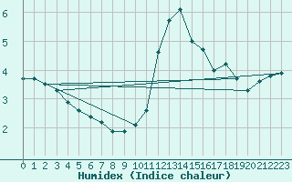 Courbe de l'humidex pour Guret Saint-Laurent (23)