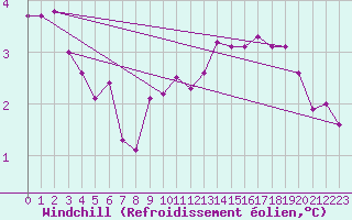 Courbe du refroidissement olien pour Stabroek
