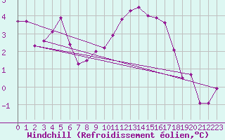 Courbe du refroidissement olien pour Lyon - Saint-Exupry (69)