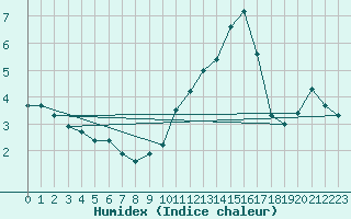 Courbe de l'humidex pour Petiville (76)