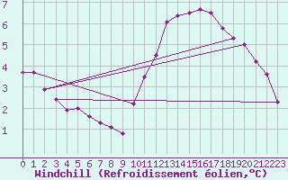 Courbe du refroidissement olien pour Pointe de Chassiron (17)