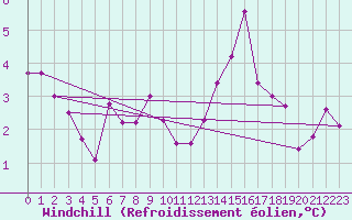 Courbe du refroidissement olien pour Gourdon (46)