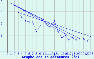 Courbe de tempratures pour Veggli Ii