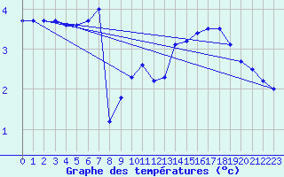 Courbe de tempratures pour Myken