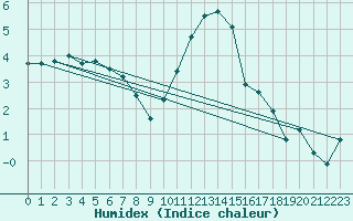 Courbe de l'humidex pour Drumalbin