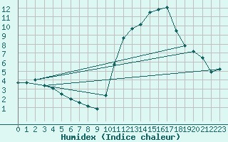 Courbe de l'humidex pour Pointe de Socoa (64)