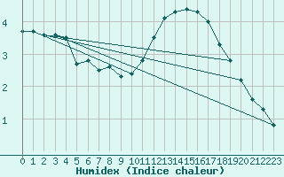 Courbe de l'humidex pour Laegern