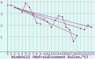 Courbe du refroidissement olien pour Cherbourg (50)