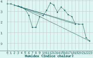 Courbe de l'humidex pour Ble / Mulhouse (68)