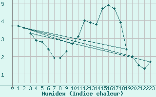 Courbe de l'humidex pour Xonrupt-Longemer (88)