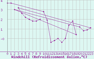 Courbe du refroidissement olien pour Weybourne
