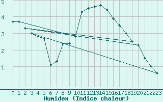 Courbe de l'humidex pour Mallnitz Ii