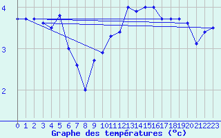 Courbe de tempratures pour Lige Bierset (Be)