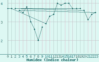 Courbe de l'humidex pour Lige Bierset (Be)