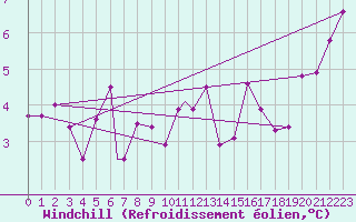 Courbe du refroidissement olien pour Treviso / Istrana