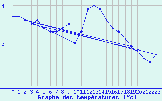 Courbe de tempratures pour Terespol