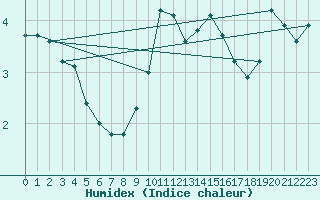 Courbe de l'humidex pour Weybourne