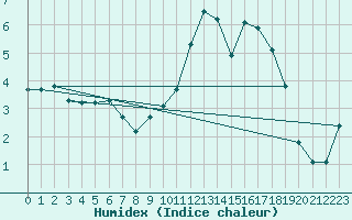 Courbe de l'humidex pour Remich (Lu)