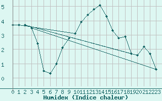 Courbe de l'humidex pour Adjud