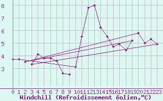 Courbe du refroidissement olien pour Le Touquet (62)