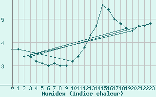 Courbe de l'humidex pour Corny-sur-Moselle (57)