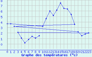 Courbe de tempratures pour Brest (29)