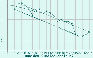 Courbe de l'humidex pour Sattel-Aegeri (Sw)