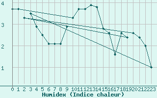 Courbe de l'humidex pour Ischgl / Idalpe