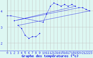 Courbe de tempratures pour Bridel (Lu)