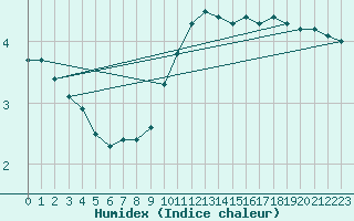 Courbe de l'humidex pour Bridel (Lu)