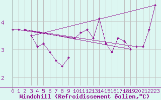 Courbe du refroidissement olien pour Aberdaron