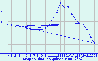 Courbe de tempratures pour Treize-Vents (85)