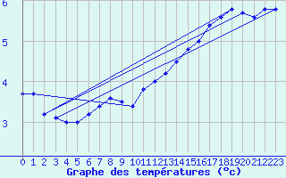 Courbe de tempratures pour Liperi Tuiskavanluoto