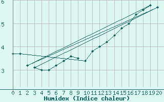 Courbe de l'humidex pour Liperi Tuiskavanluoto