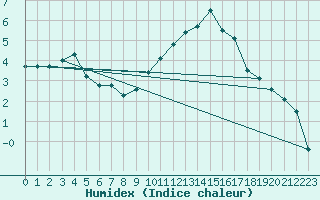 Courbe de l'humidex pour Hoek Van Holland