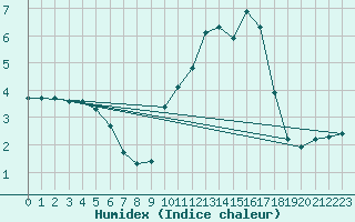 Courbe de l'humidex pour Christnach (Lu)