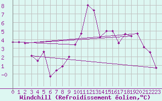 Courbe du refroidissement olien pour Brianon (05)