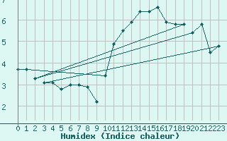 Courbe de l'humidex pour Cap Gris-Nez (62)