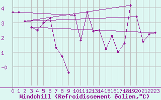 Courbe du refroidissement olien pour Grenoble/St-Etienne-St-Geoirs (38)