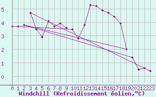 Courbe du refroidissement olien pour Spa - La Sauvenire (Be)