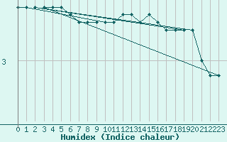 Courbe de l'humidex pour Orschwiller (67)