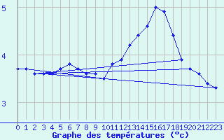 Courbe de tempratures pour Chailles (41)