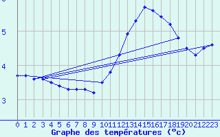 Courbe de tempratures pour Chailles (41)