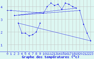 Courbe de tempratures pour High Wicombe Hqstc