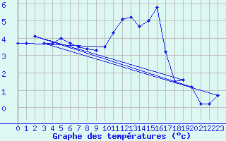 Courbe de tempratures pour Aubenas - Lanas (07)