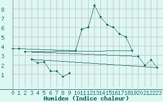 Courbe de l'humidex pour Rouen (76)