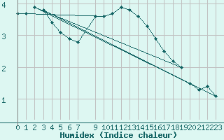 Courbe de l'humidex pour Rodkallen