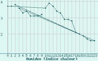 Courbe de l'humidex pour Auxerre (89)