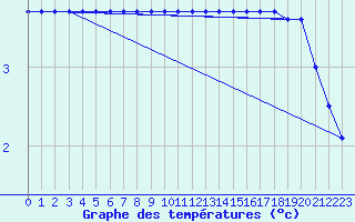 Courbe de tempratures pour Sarzeau (56)